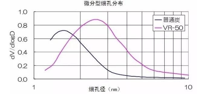 溶劑回收活性炭要求